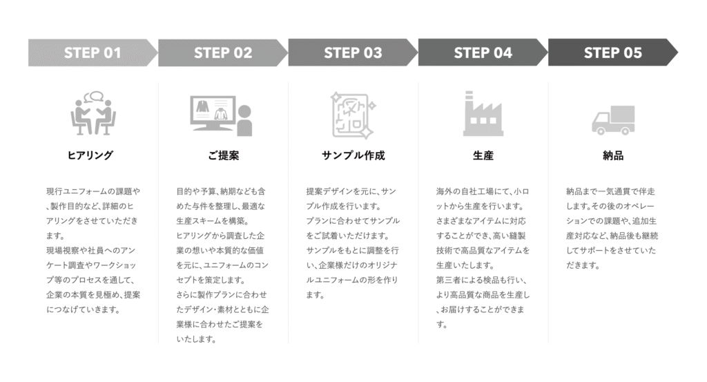 ユニフォーム作りの流れ